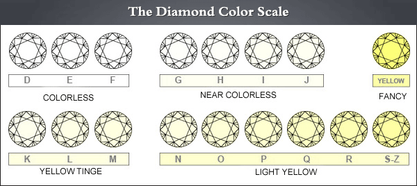 Diamond color scale illustration diagrams, D to Z