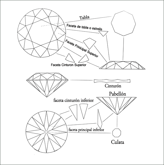 Diagrama de los nombres de las partes del diamante, Tabla, Faja, Culet, Pabellón