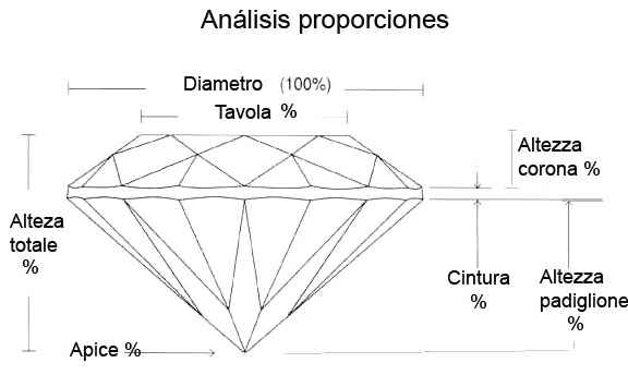 Diagrama de proporciones de los personajes del diamante, profundidad, mesa, pabellón, corona, faja