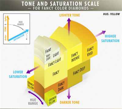 Fancy yellow diamond's color and saturation scales